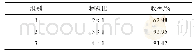 表3 物料比对产物收率的影响