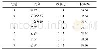 表4 溶剂及投料比对产物收率的影响