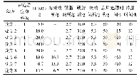 表1 8组胃内漂浮缓释片的处方组成和漂浮性能考察