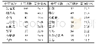 表1 单味中药使用情况(频数≥35)