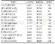 表2 高频中药之间的关联规则分析