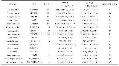 表3 坎格列净外科和医疗操作不良反应信号信息