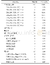 表3 用药指征：利伐沙班药物利用评价标准的建立与应用