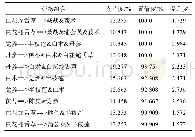 表2 高频药物(频数≥15)之间的关联规则分析