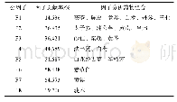 表4 高频药物(频数≥15)的药物因子分析