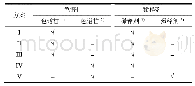 表4 方案参数：HPLC检测维生素B_2片中有关物质的方法优化