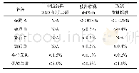 表6 质量标准对比：HPLC检测维生素B_2片中有关物质的方法优化