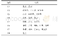 表5 毛南医药治疗骨伤科疾病高频药物聚类表