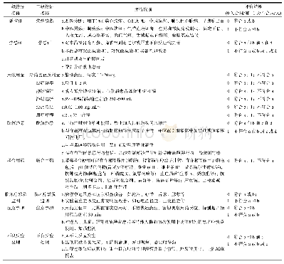 表1 香丹注射液DUE标准