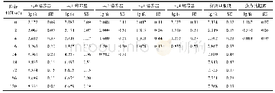 表2 3次试验BC计数的平均lg值及标准误差