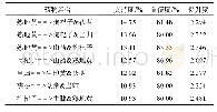 表2 药物关联规则分析(频次≥30)