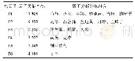 《表3 药物公因子信息表(频次≥30)》