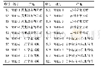 《表1 五味子饮片样品信息》