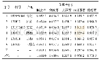 表3 文冠木中5种成分的含量