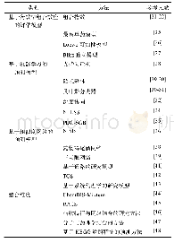 表2 常见药物协同性研究方法与模型