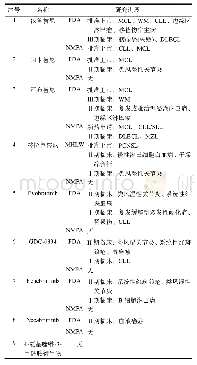 表1 小分子BTK抑制剂临床研究进展