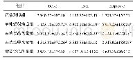 表3 各组大鼠Bcl-2、Bax和caspase-3蛋白免疫组织化学染色阳性表达IOD值的结果比较(s,n=10)