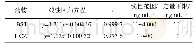 表1 IBST和HCZ的标准曲线及定量下限