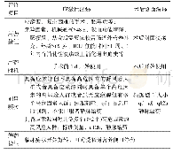 表1 胃肠道手术使用质子泵抑制剂评价标准