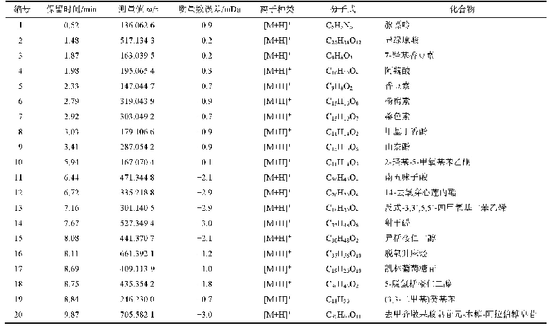 表1 青钱柳叶水提物UPLC-Q-TOF-MS成分分析