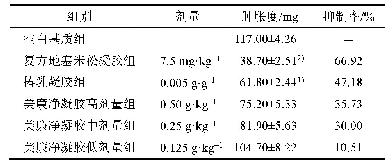 表1 美廉净凝胶对10%蛋清致小鼠足肿胀的抗炎作用(±s,n=10)