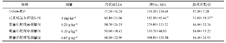 表5 美廉净凝胶对右旋糖酐-40致小鼠瘙痒的影响(±s,n=10)