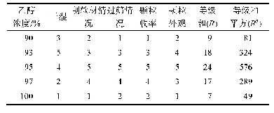 表3 乙醇浓度对新五汁饮颗粒剂成型性的影响(m=5,n=5)