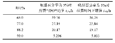 表6 新五汁饮颗粒剂吸湿百分率为5%时对应的时间与RH数据表