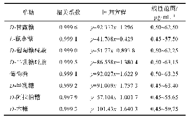 表2 8种单糖PMP衍生物的回归方程和线性范围