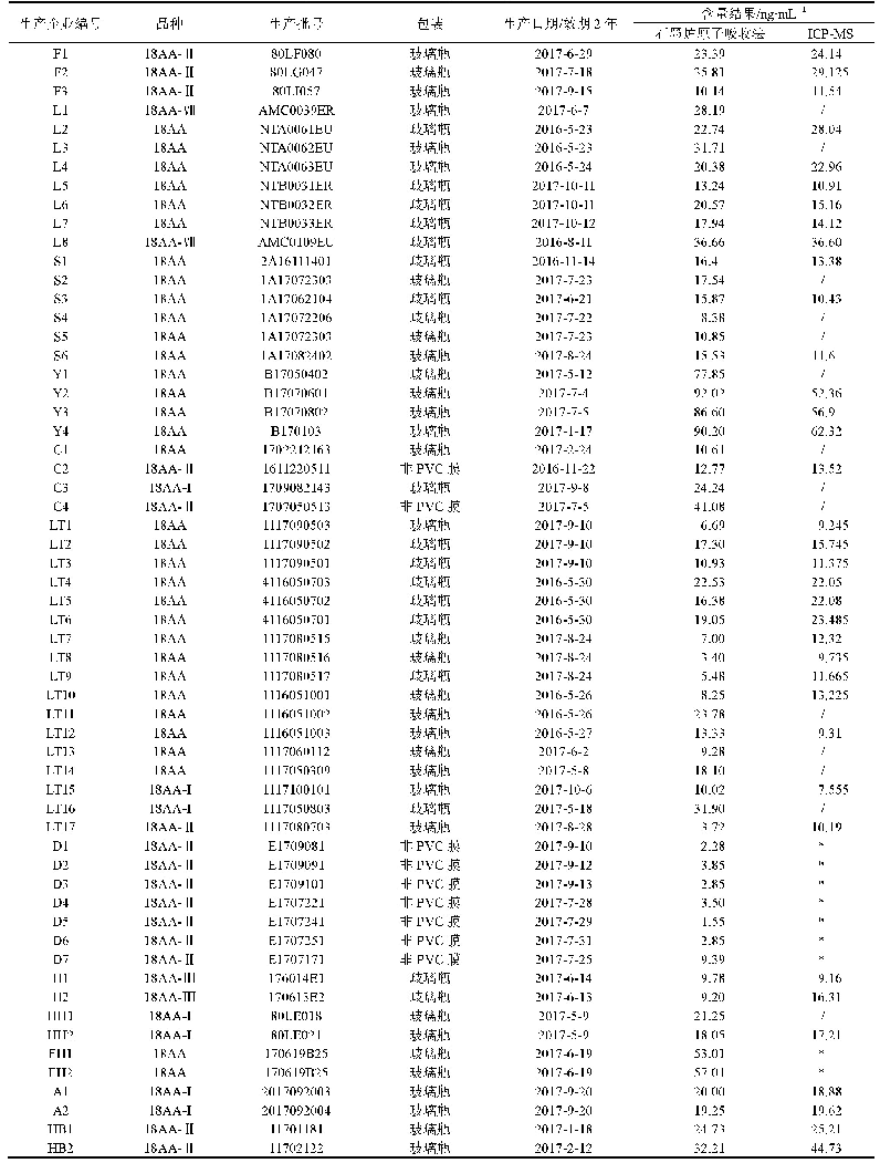 《表4 石墨炉原子吸收法及ICP-MS测定复方氨基酸注射液的铝含量结果》