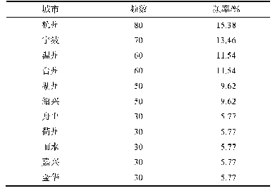 表1 调研城市频数和频率分析