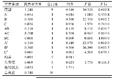 表3 回归模型方差分析：北豆根脂肪油提取工艺优化及其抗氧化活性研究