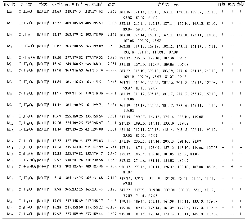 表1 大鼠血浆、尿液和粪便中吉马酮的代谢产物质谱信息