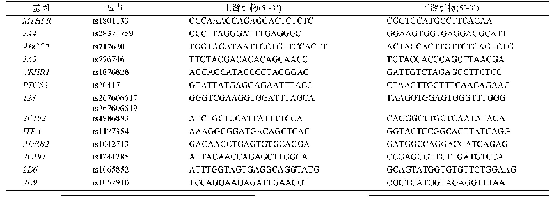 表2 PCR引物序列：多重PCR-LDR法检测人体药物代谢酶基因位点多态性