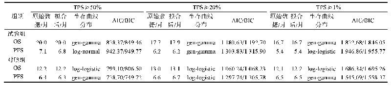 表1 生存曲线拟合结果对比与分布选择