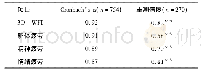 《表2 3D-WFI中文版的内部一致性信度和1月后重测信度》