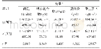 《表2 日常膳食中维生素A、能量及三大产能营养素的摄入情况 (±s)》