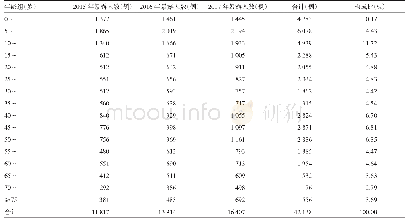 《表1 2015-2017年抚州市狂犬病暴露人群年龄分布》