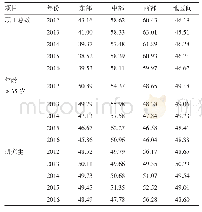 《表2 2012-2016年东中西及全国卫生资源配置总泰尔指数的贡献率 (%)》