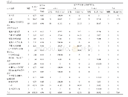 《表4 2005-2015年哈尔滨市不同疫苗接种后发生过敏性皮疹病例时间间隔分布》