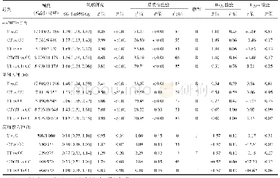 《表2 HOTAIR基因rs920778:C&gt;T多态与癌症易感性的Meta分析结果》