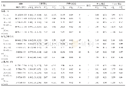 《表3 HOTAIR基因rs4759314:A&gt;G多态与癌症易感性的Meta分析结果》