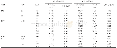 《表7 临床分离菌株一线药物靶基因位点突变率》