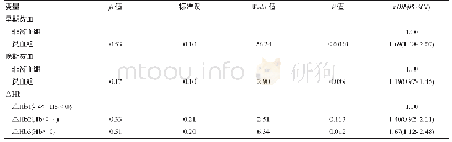 《表3 孕期贫血及Hb变化和LBW的非条件logistic回归分析结果》