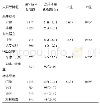 《表4 南京市2013-2017年HIV抗体阳性中梅毒感染其他人口学特征检测结果》