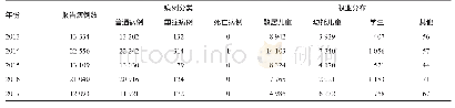 《表1 2013-2017年无锡市报告HFMD的病例分类及职业分布情况》