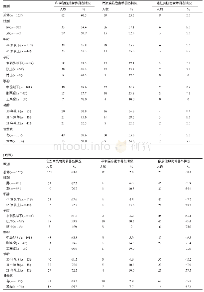 表3 河南省高校体育教师六类健康素养具备情况