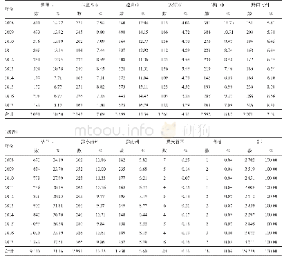 《表3 贵州省2008-2017年学生肺结核患者的地区分布》