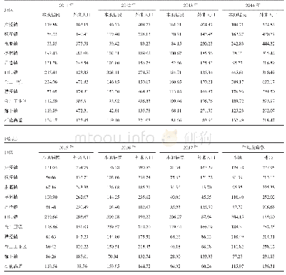 表3 2011-2017年金山区手足口病各街镇本地居民和外来人口发病率 (1/10万)