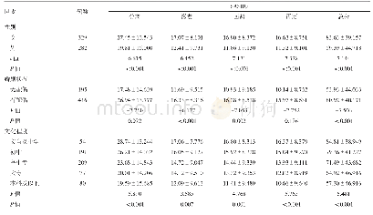 《表1 不同社会人口学特征的脑损伤患者SASRQ得分情况 (±s, 分)》